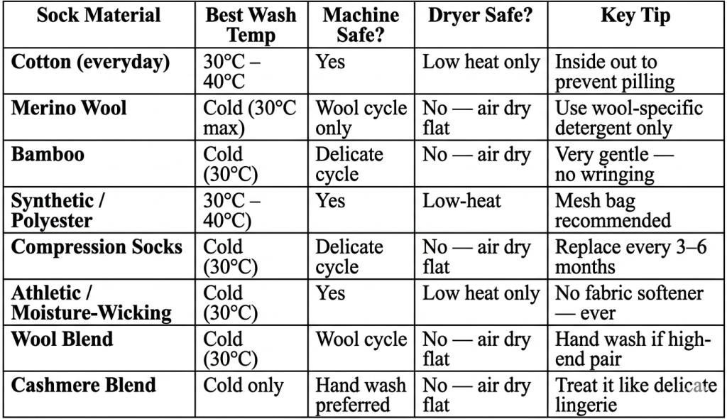 Sock Care Matrix Sorting Fabrics for Optimal Longevity