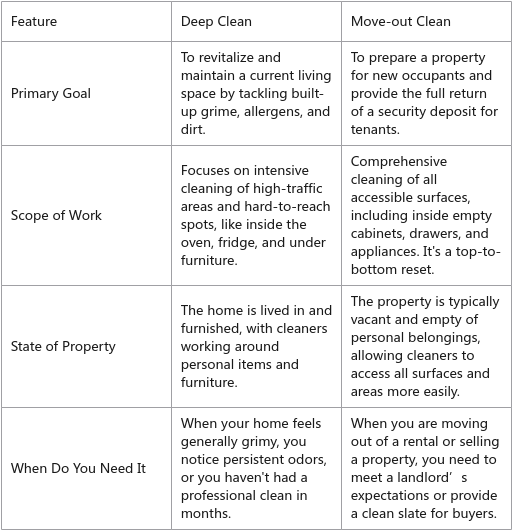 Deep Clean vs. Move-Out Clean